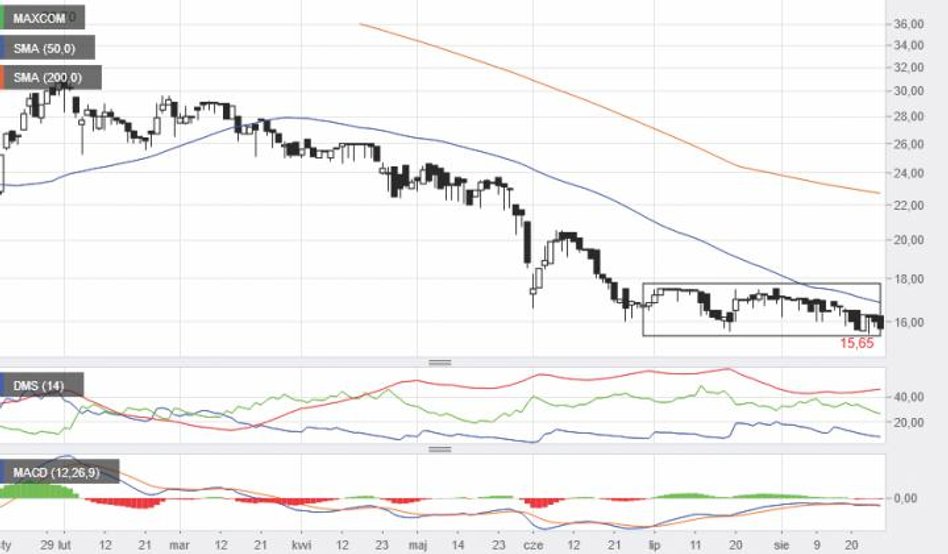 Producent telefonów ma krótki giełdowy staż i niestety dość słabo radzi sobie na parkiecie. W ubiegł