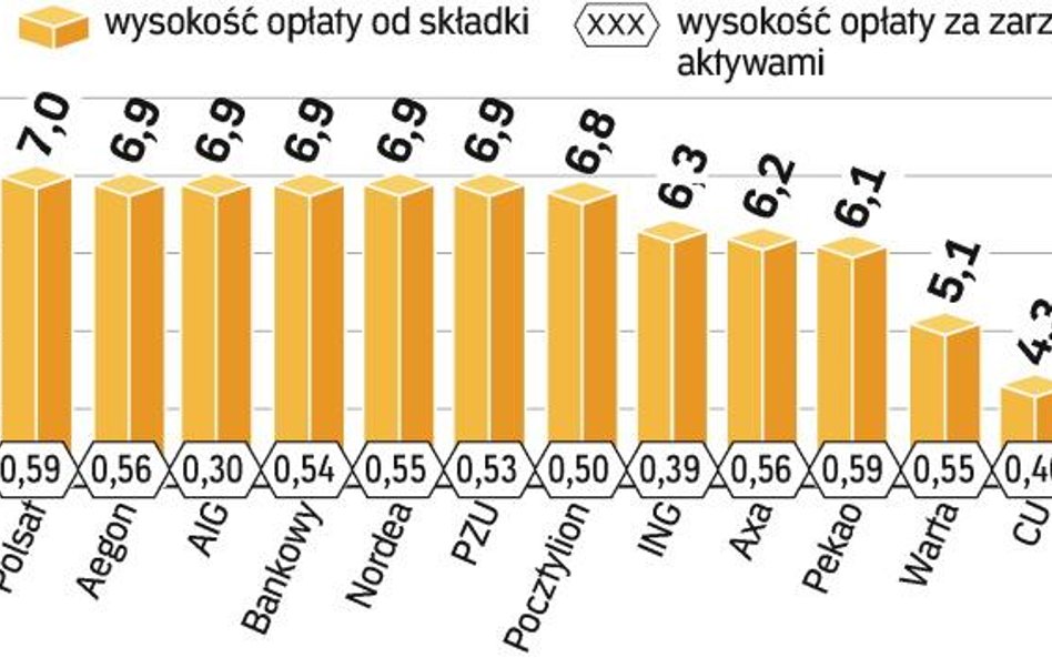 Opłaty pobierane przez fundusze emerytalne