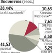 Ipopema Securities: Aviva OFE?przekracza 5 proc.