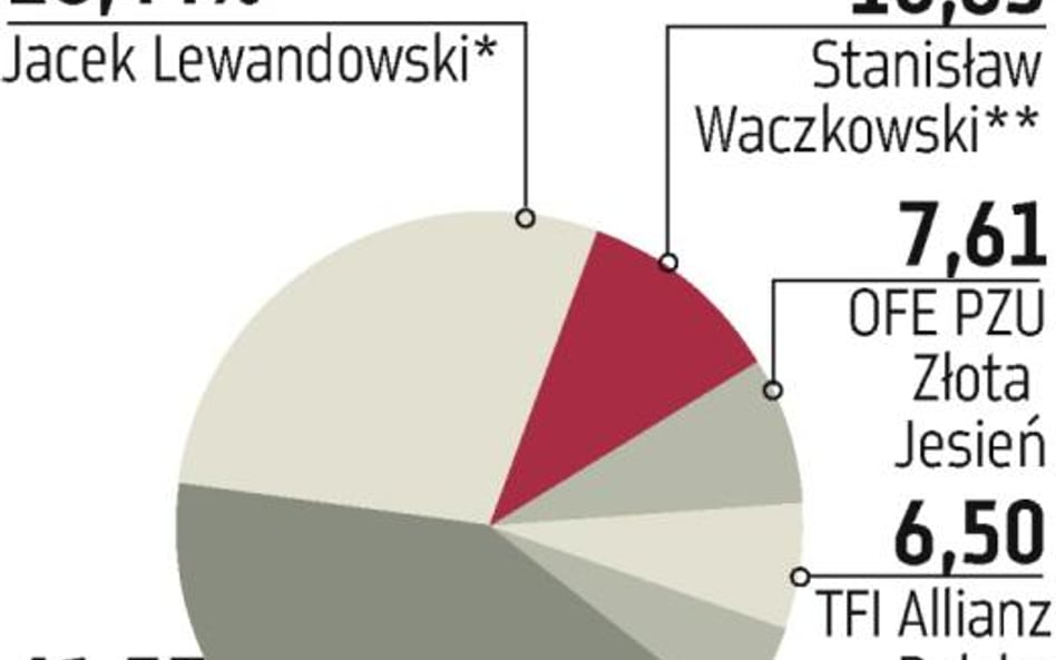 Ipopema Securities: Aviva OFE?przekracza 5 proc.