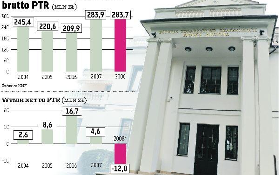 PTR dostał od Fairfaksu 17 mln zł