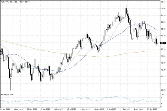 Notowania ropy naftowej WTI – dane dzienne