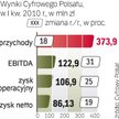 Firma kontrolowana przez Zygmunta Solorza-Żaka miała dobry kwartał.