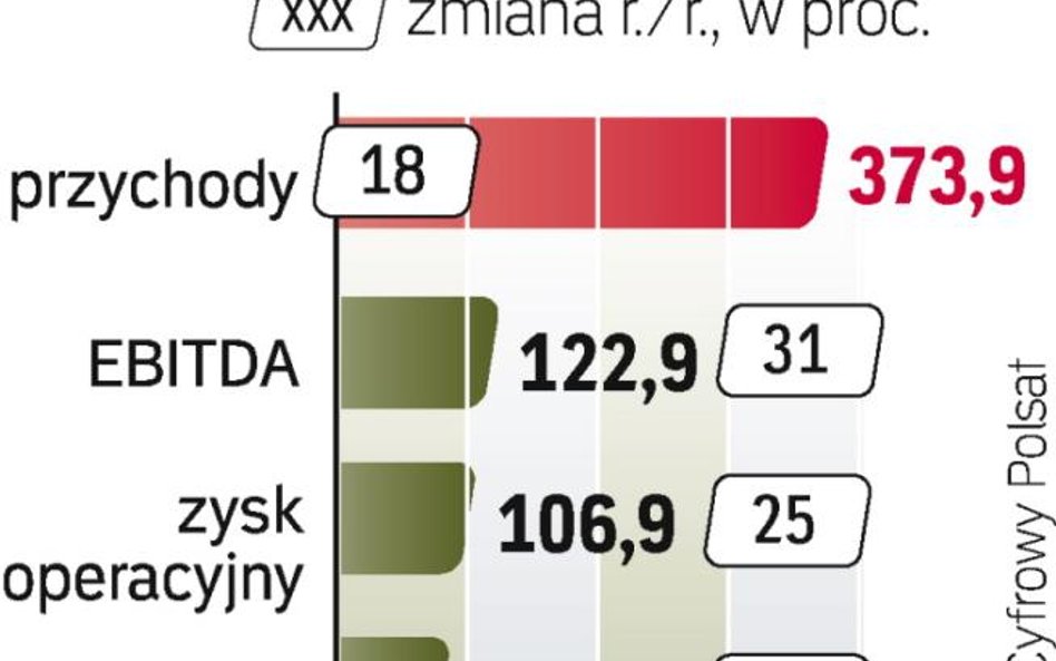 Firma kontrolowana przez Zygmunta Solorza-Żaka miała dobry kwartał.