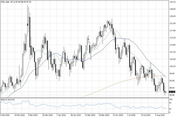 Notowania ropy naftowej WTI – dane dzienne