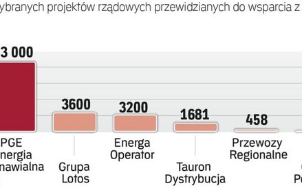 W 2016 r. Polska dostała z EFIS łącznie 603 mln euro