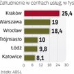 Liderem zatrudnienia w centrach usług w Polsce jest Kraków