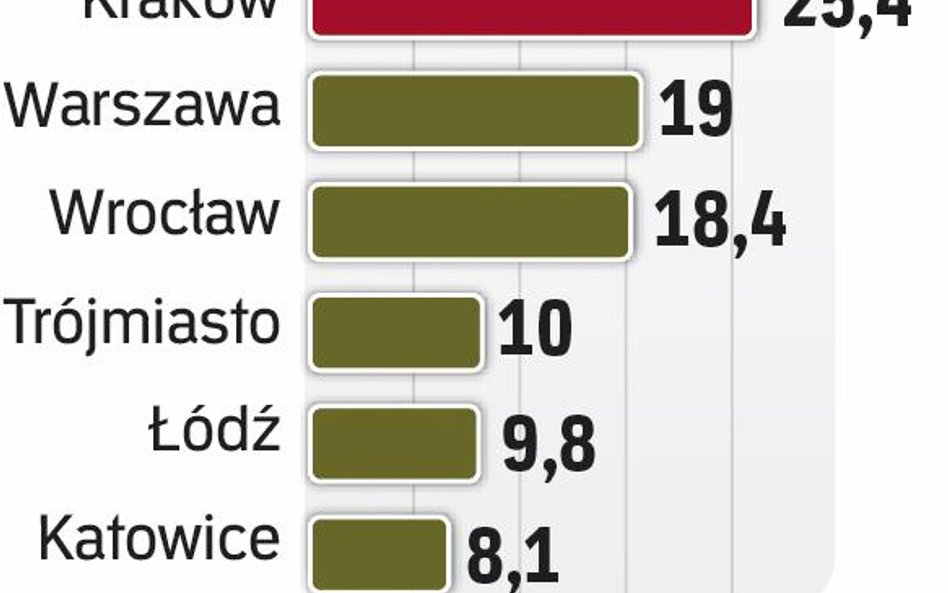 Liderem zatrudnienia w centrach usług w Polsce jest Kraków