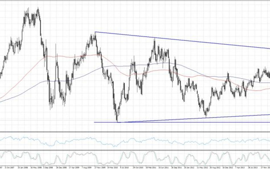 EURUSD, interwał 1W