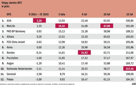 Wyniki inwestycyjne funduszy w różnych okresach