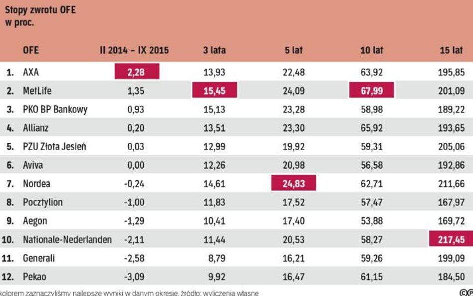 Wyniki inwestycyjne funduszy w różnych okresach