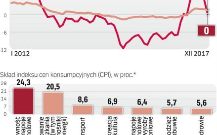 Ceny paliw mają istotny wpływ na inflację