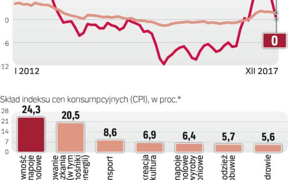 Ceny paliw mają istotny wpływ na inflację