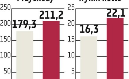 Libet: Zarząd stawia na wzrost marż