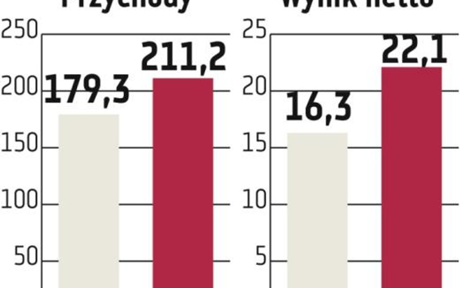 Libet: Zarząd stawia na wzrost marż