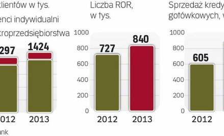 Przybywa klientów pocztowemu