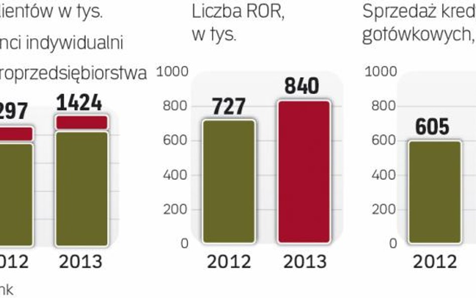 Przybywa klientów pocztowemu