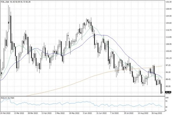 Notowania ropy naftowej WTI – dane dzienne
