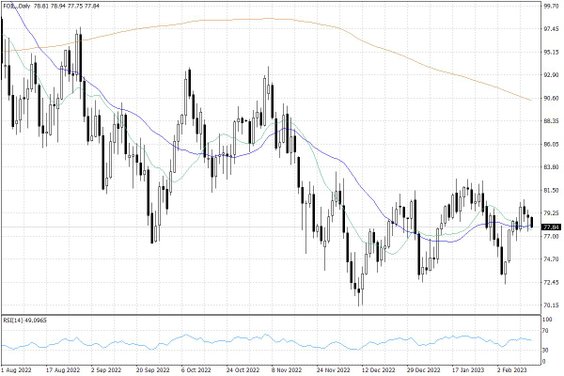 Notowania ropy naftowej WTI – dane dzienne