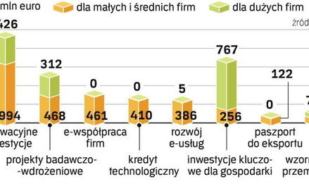 Większa częś pomocy z UE dla sektora MŚP. Z programu „Innowacyjna gospodarka” do małych i średnich f