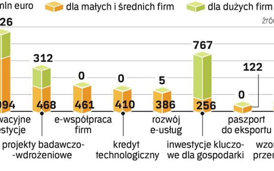 Większa częś pomocy z UE dla sektora MŚP. Z programu „Innowacyjna gospodarka” do małych i średnich f