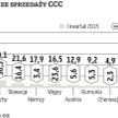 Na Zachodzie sprzedaż CCC wciąż nie zachwyca