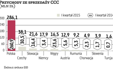 Na Zachodzie sprzedaż CCC wciąż nie zachwyca