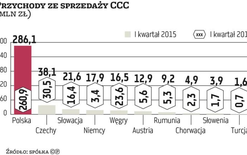 Na Zachodzie sprzedaż CCC wciąż nie zachwyca