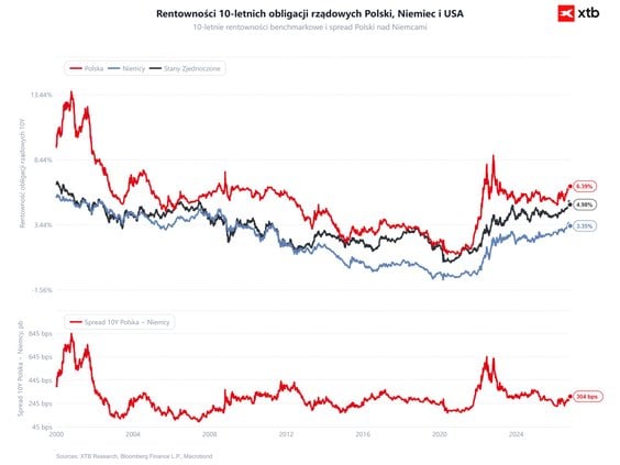 Rentowności w Polsce są podwyższone, ale jest to zgodne z globalnym trendem. Spread między rentownoś