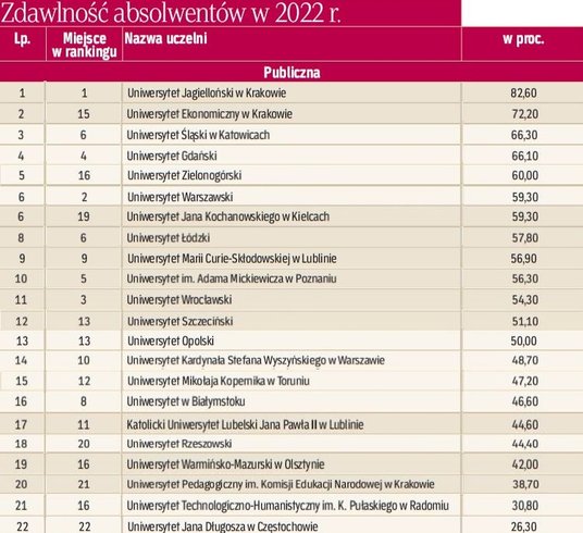 Ranking wydziałów prawa: zdawalność absolwentów - uczelnie publiczne