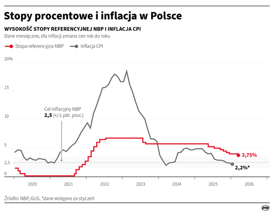 Rada Polityki Pieniężnej na posiedzeniu w dn. 3-4 marca 2026 r. obniżyła wszystkie stopy procentowe 