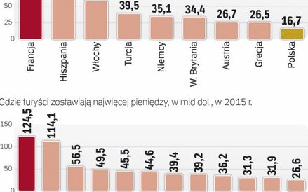 W 2016 r. turyści wydadzą we Francji 45 mld euro.