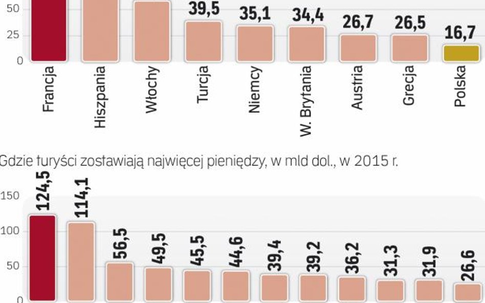 W 2016 r. turyści wydadzą we Francji 45 mld euro.