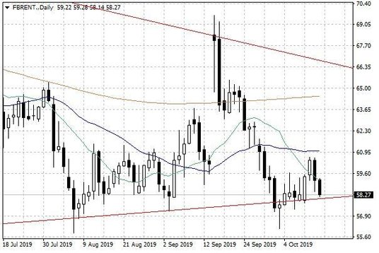 Notowania ropy naftowej Brent – dane dzienne