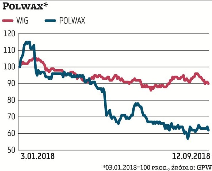 Akcje Polwaksu są jednymi z mocniej przecenionych z grona małych spółek – od początku roku kurs spad