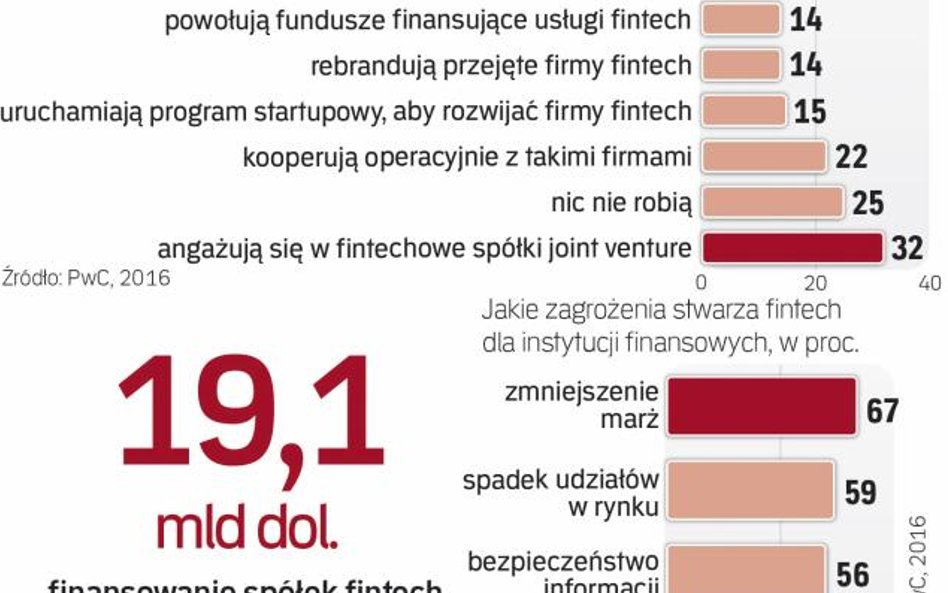 Instytucje finansowe bronią się przed branżą fintech, głównie angażując się w spółki joint-venture