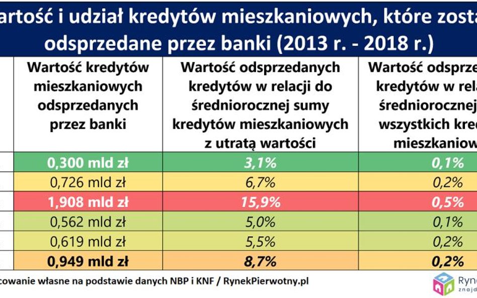 Banki pozbywają się złych hipotek?