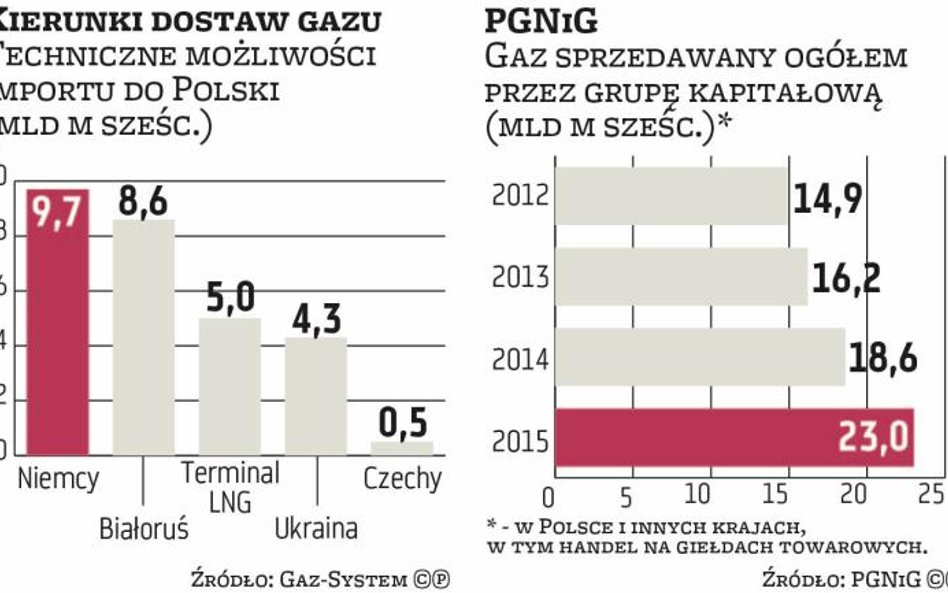 PGNiG będzie dużo płaciło za usługi terminalu LNG w Świnoujściu