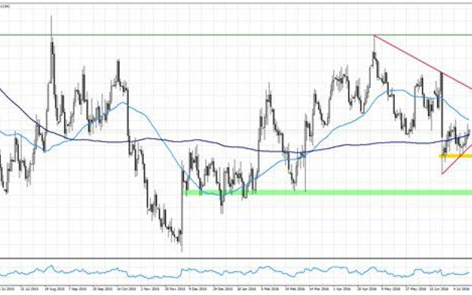 Wykres 1. EURUSD, interwał D1