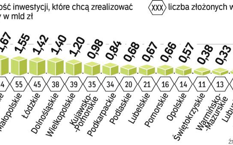 Duża liczba zainteresowanych wsparciem z UE