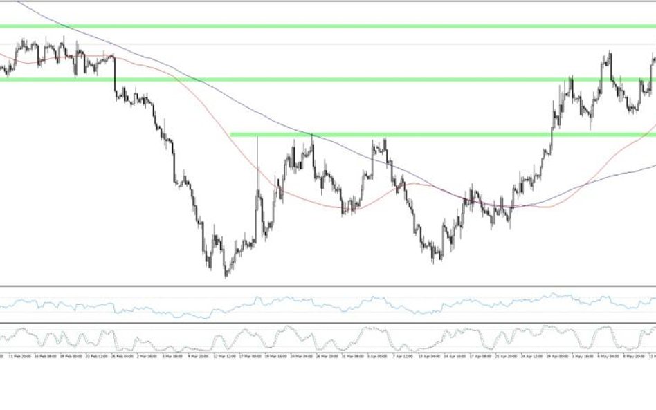 EURUSD, interwał H4