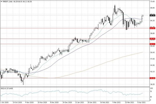 Notowania ropy naftowej Brent – dane dzienne