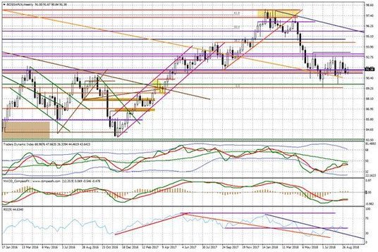 Wykres tygodniowy BOSSA PLN