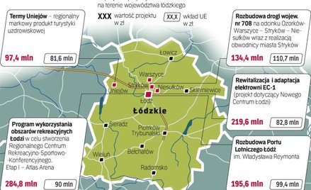 Obecnie w regionie realizowanych jest 39 projektów kluczowych. Wartość tych inwestycji wynosi ogółem