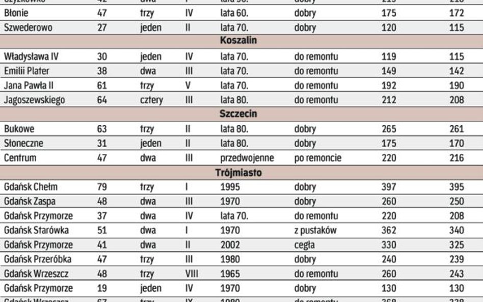 Za tydzień: ceny mieszkań używanych ze wschodniej Polski (Olsztyn, Białystok, Lublin, Rzeszów)