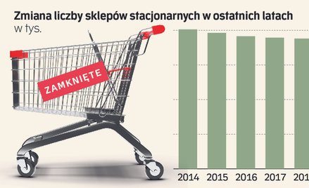 Codziennie w Polsce znika przynajmniej dziesięć sklepów