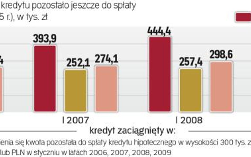 Kredyty hipoteczne: Indeks zadłużenia