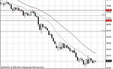 Notowania ropy naftowej WTI – dane dzienne.