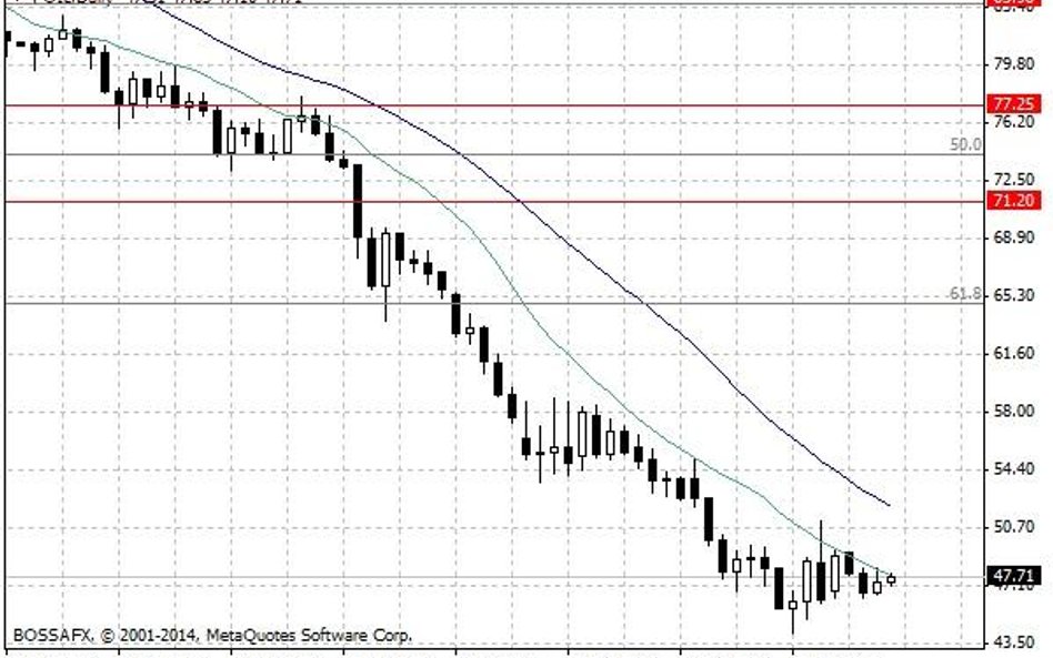 Notowania ropy naftowej WTI – dane dzienne.