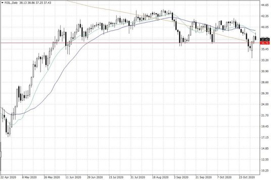 Notowania ropy naftowej WTI – dane dzienne